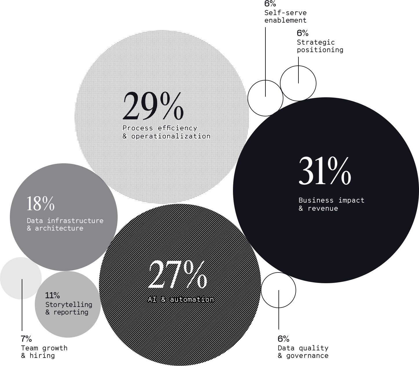 Bubble chart: top data team goals for 2026 — business impact & revenue leads at 31%, followed by process efficiency (29%) and AI & automation (27%), based on survey of 65+ data leaders