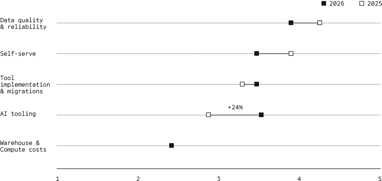 Dumbbell chart comparing data team focus area priorities 2025 vs. 2026 on a 1–5 scale: AI tooling jumped the most (+24%), while self-serve and data quality & reliability declined slightly
