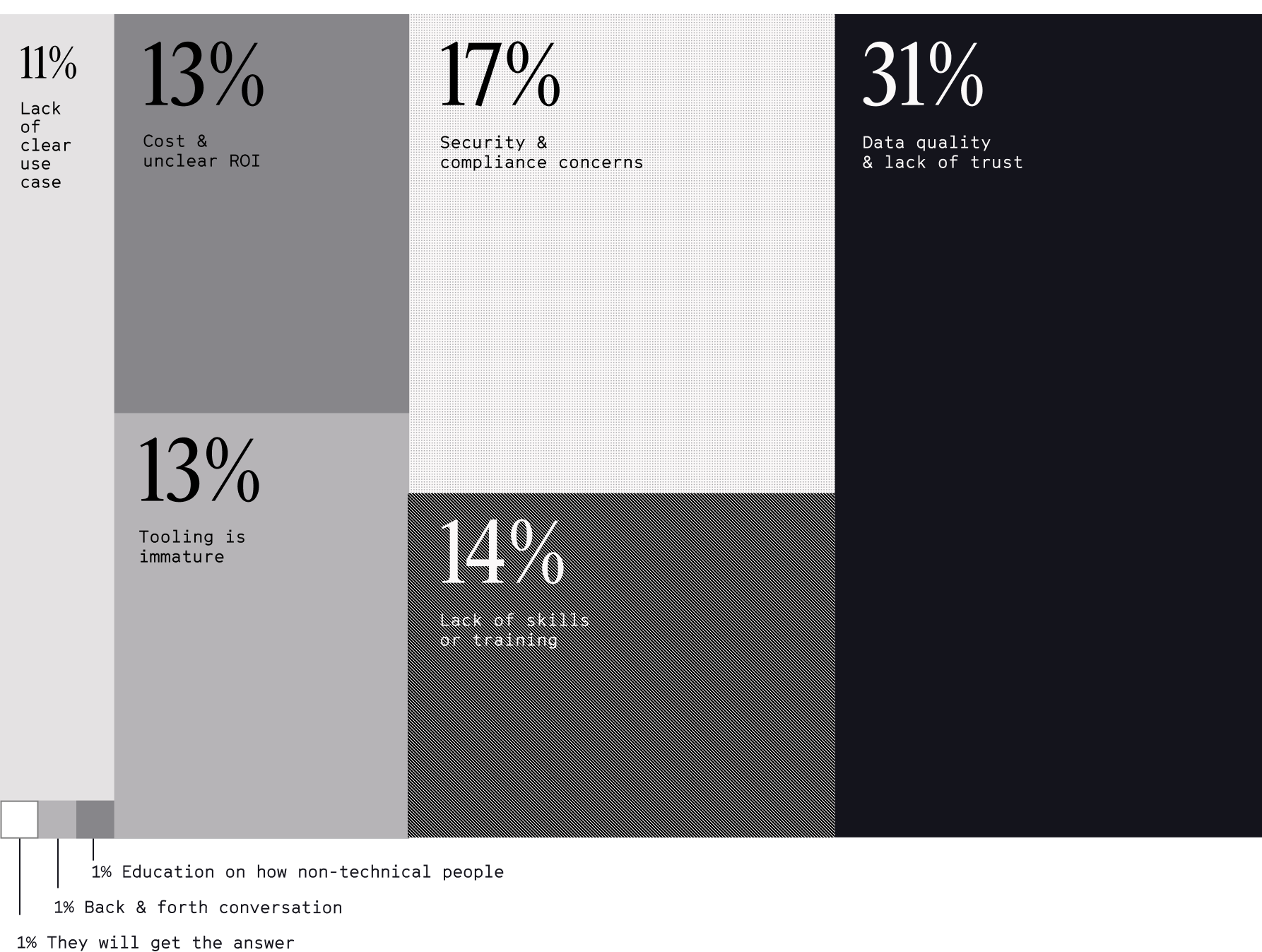 Treemap chart of AI adoption barriers: data quality and lack of trust is the largest barrier at 31% — more than twice security concerns (17%) or skills gaps (14%)