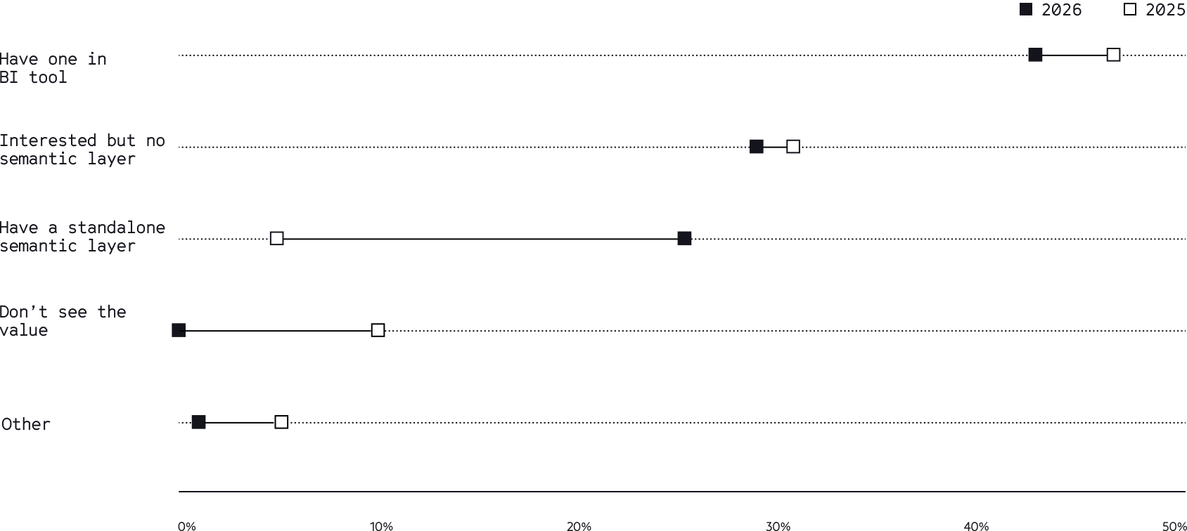 Dumbbell chart: semantic layer adoption spring vs. fall 2025 — standalone semantic layer adoption tripled (~8% to ~28%); respondents who 'don't see the value' dropped from ~12% to ~2%