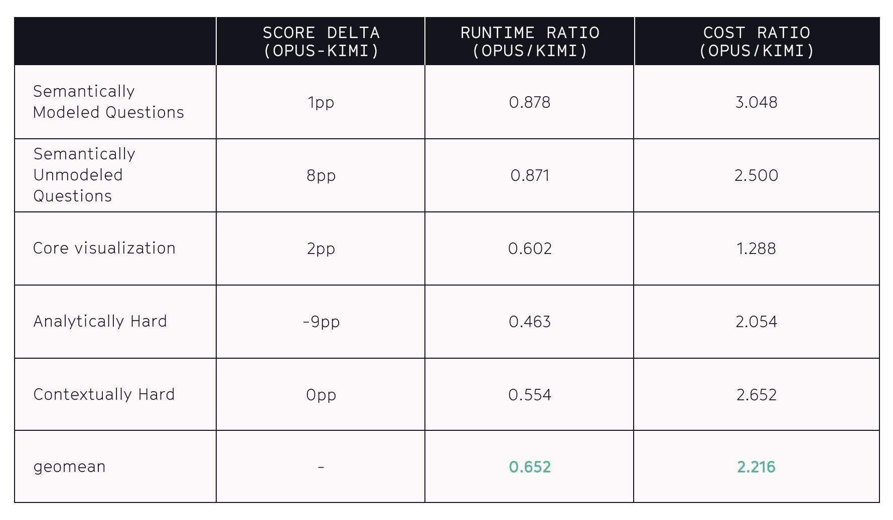 Delta and ratios of scores for Opus and Kimi