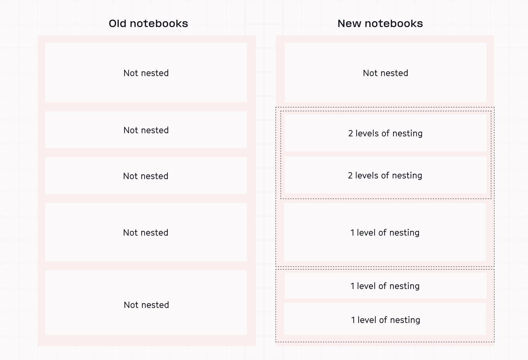 Old notebooks (pictured left) didnโt have nesting. Every node was effectively a โleafโ in these flat lists. Newer Hex notebooks (pictured right) contain deeply nested cell types that pose challenges for list virtualization.