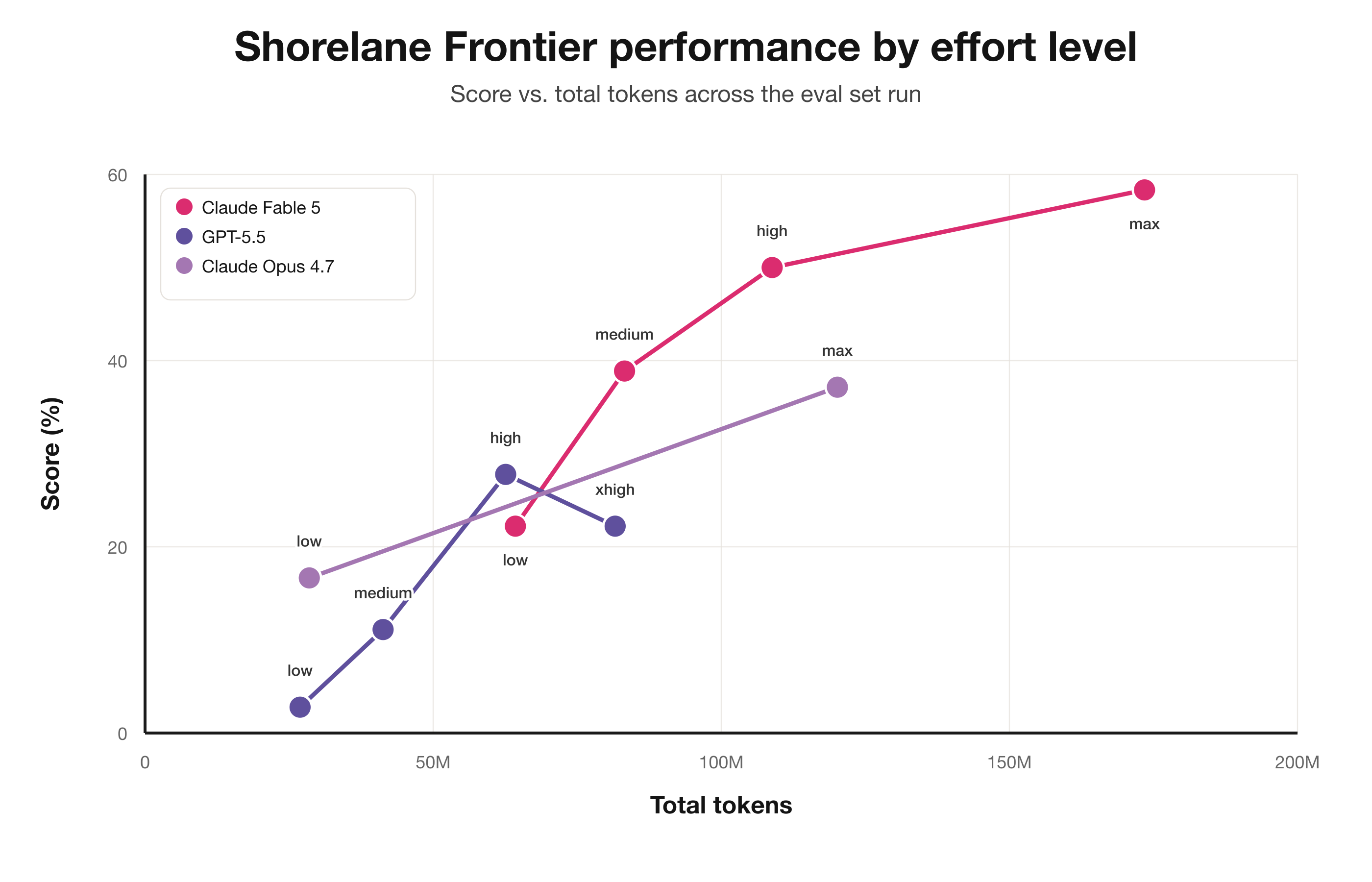Fable vs GPT 5.5 and Opus 4.7 at different effort levels