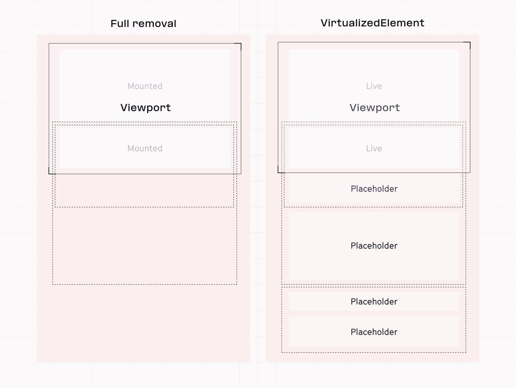 We never fully remove any cell from the DOM โ we just replace it with a placeholder. As a result, we donโt need to perform any specific magic to guarantee the scroll bar looks correct.