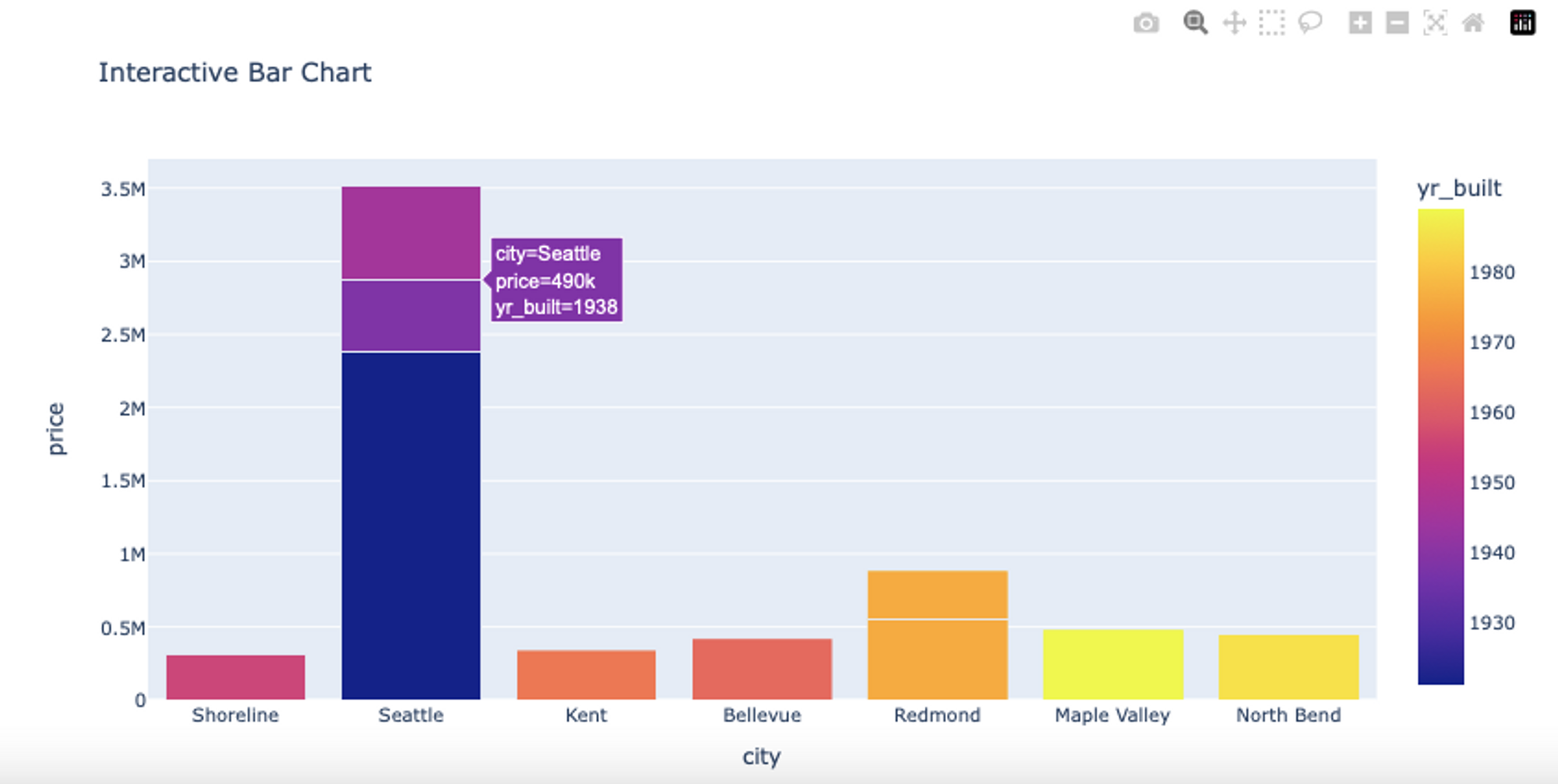 Plotly Interactive Bar Chart
