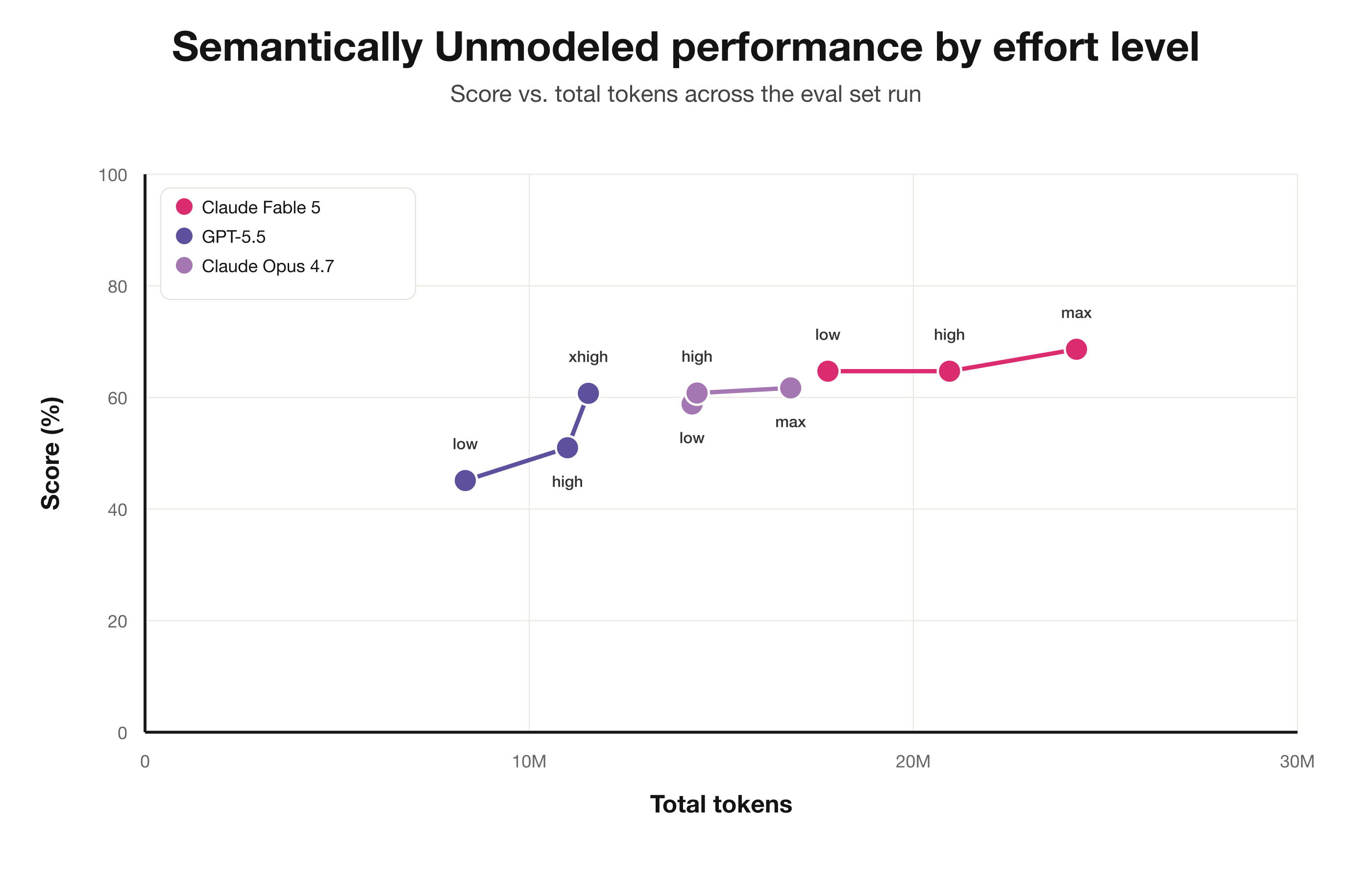 Fable's performance vs GPT 5.5 and Opus 4.7 on semantically unmodeled data