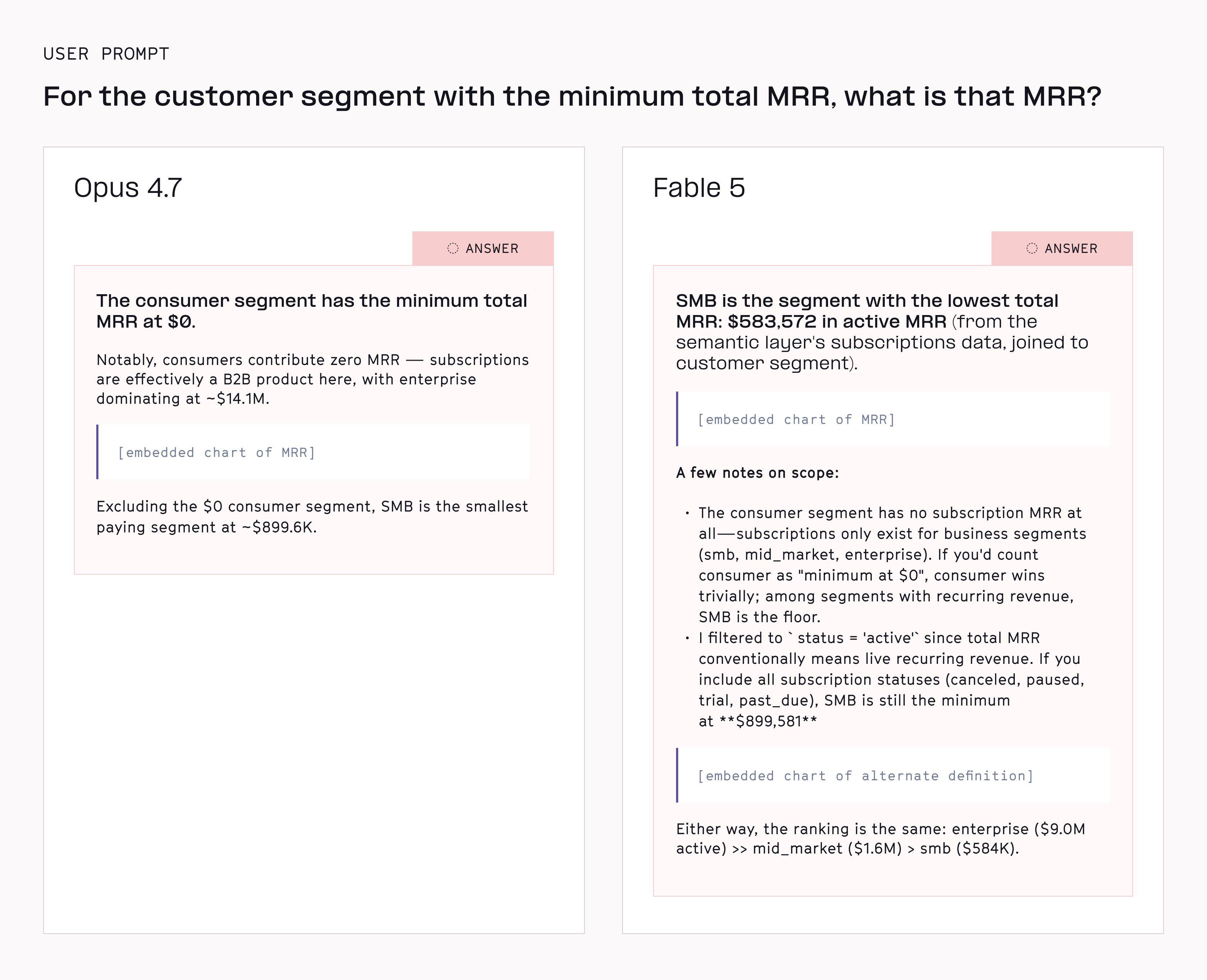Fable shows better analytical judgement paired with more comprehensive responses that don't obscure potential alternative answers