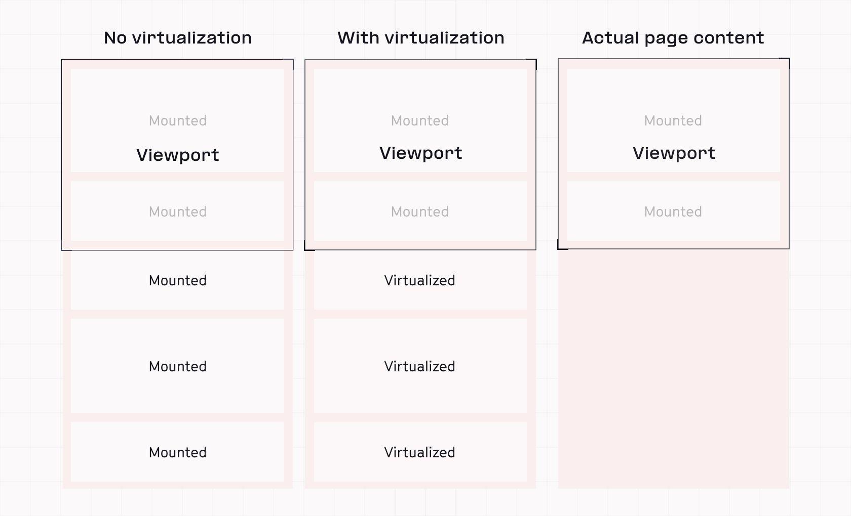 Virtualization visualized โ cells in the viewport are mounted (pictured left; actively rendered), while those outside are virtualized (pictured middle; tracked while out of a userโs sight). Typically this means they are completely omitted from page content until they are in view (pictured right).