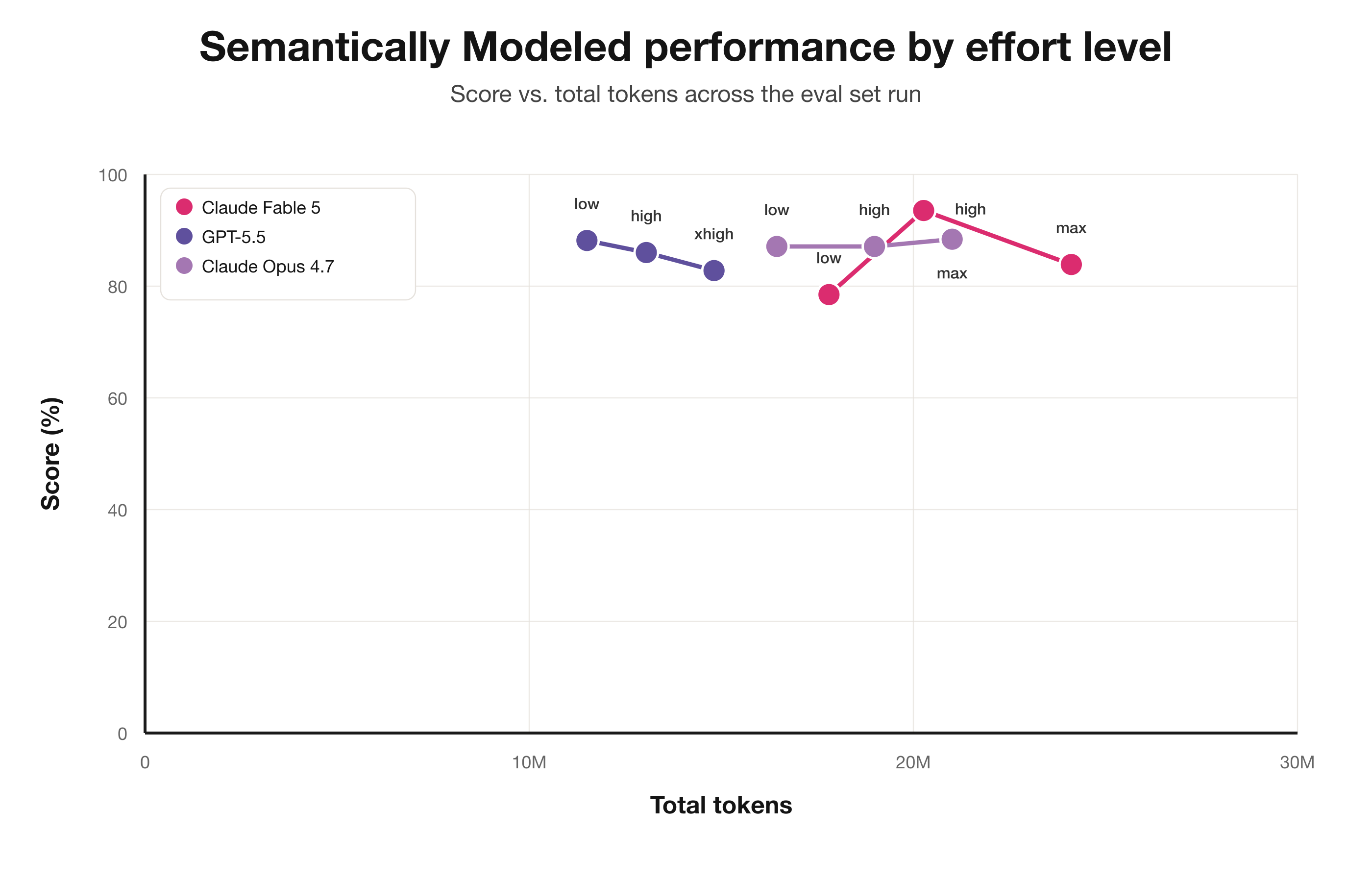 Fable's performance vs GPT 5.5 and Opus 4.7 on semantically modeled data