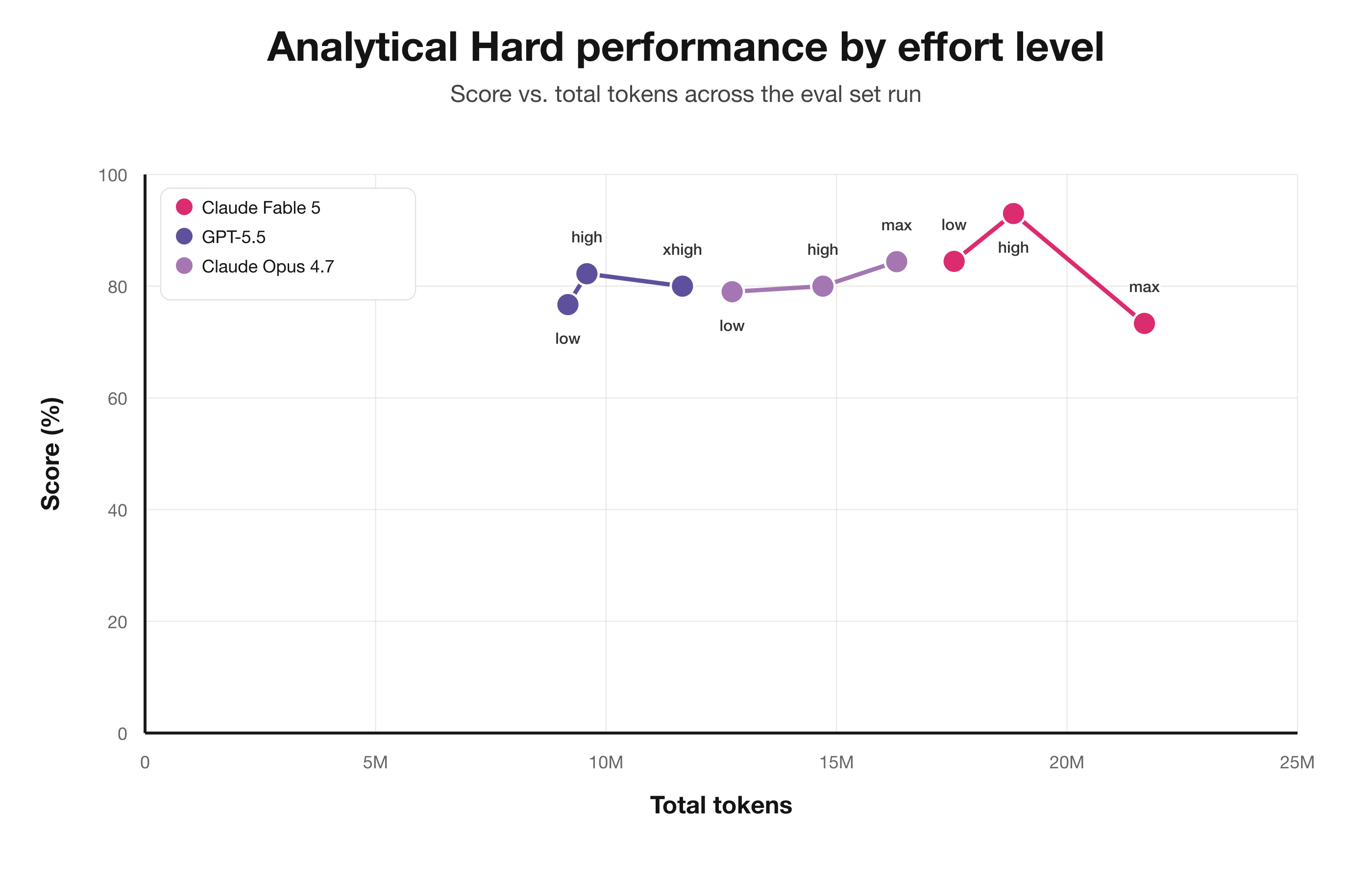 Fable's performance vs GPT 5.5 and Opus 4.7 on our harder analytical evals