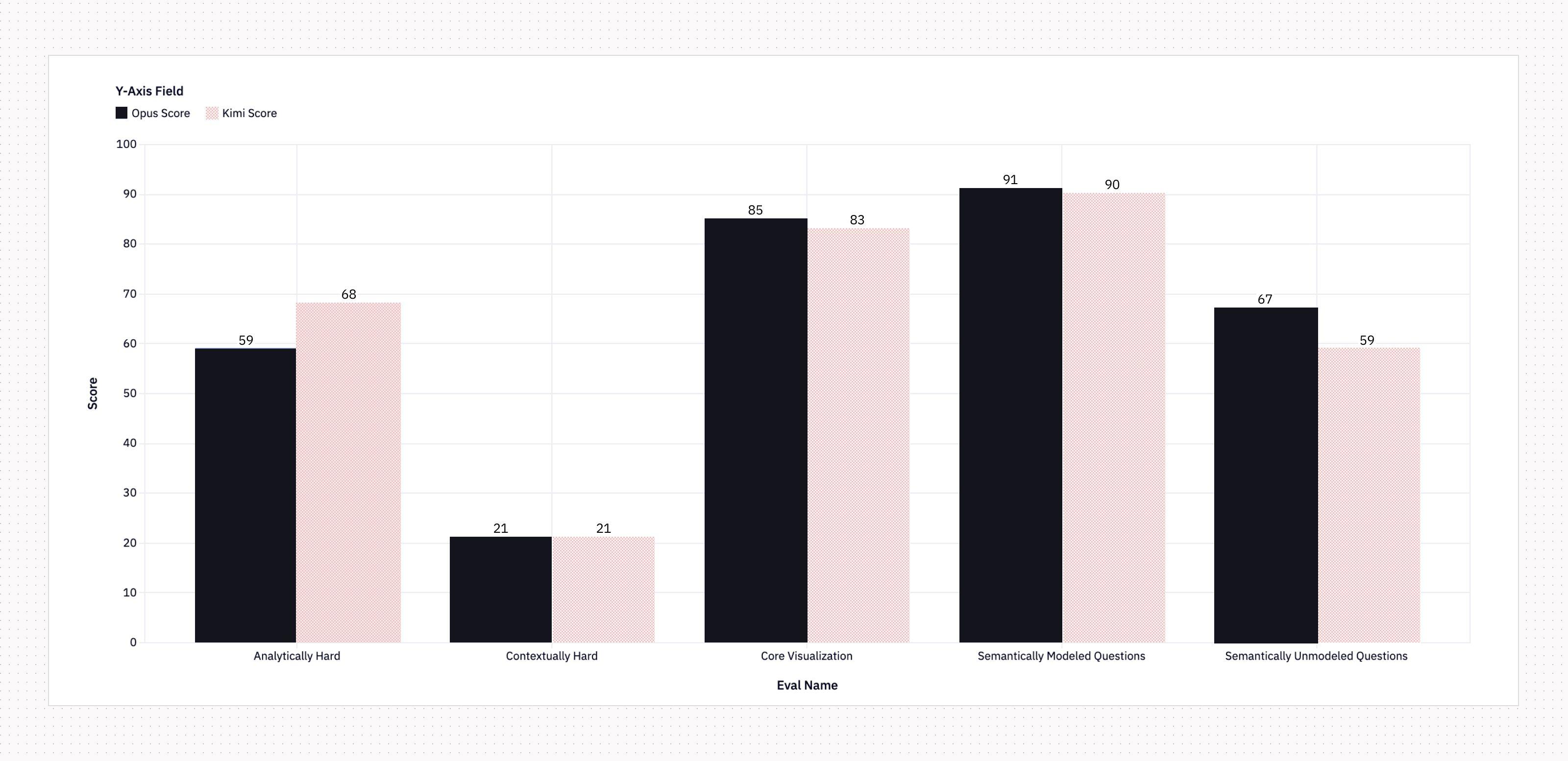 Eval scores for Opus and Kimi models