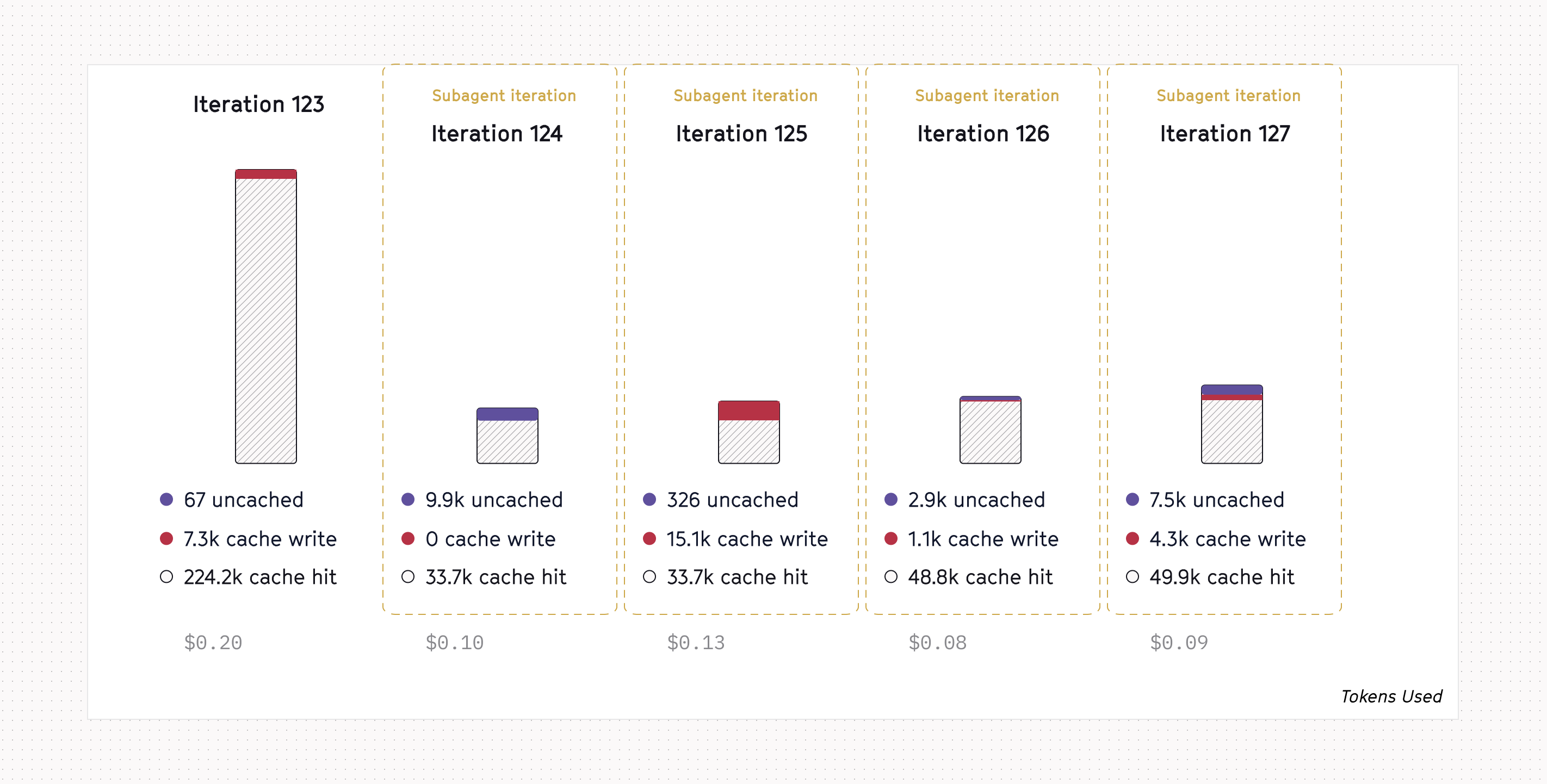 This session kicks off at 4:31pm and the cache is clearly warm since nearly all the input tokens are cached.