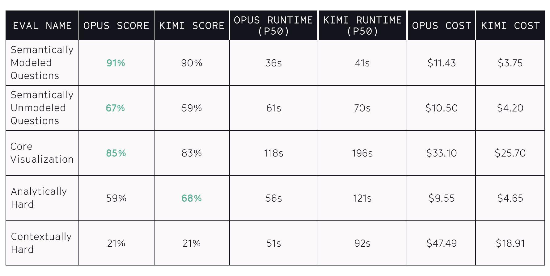 Data for each eval comparing Opus and Kimi