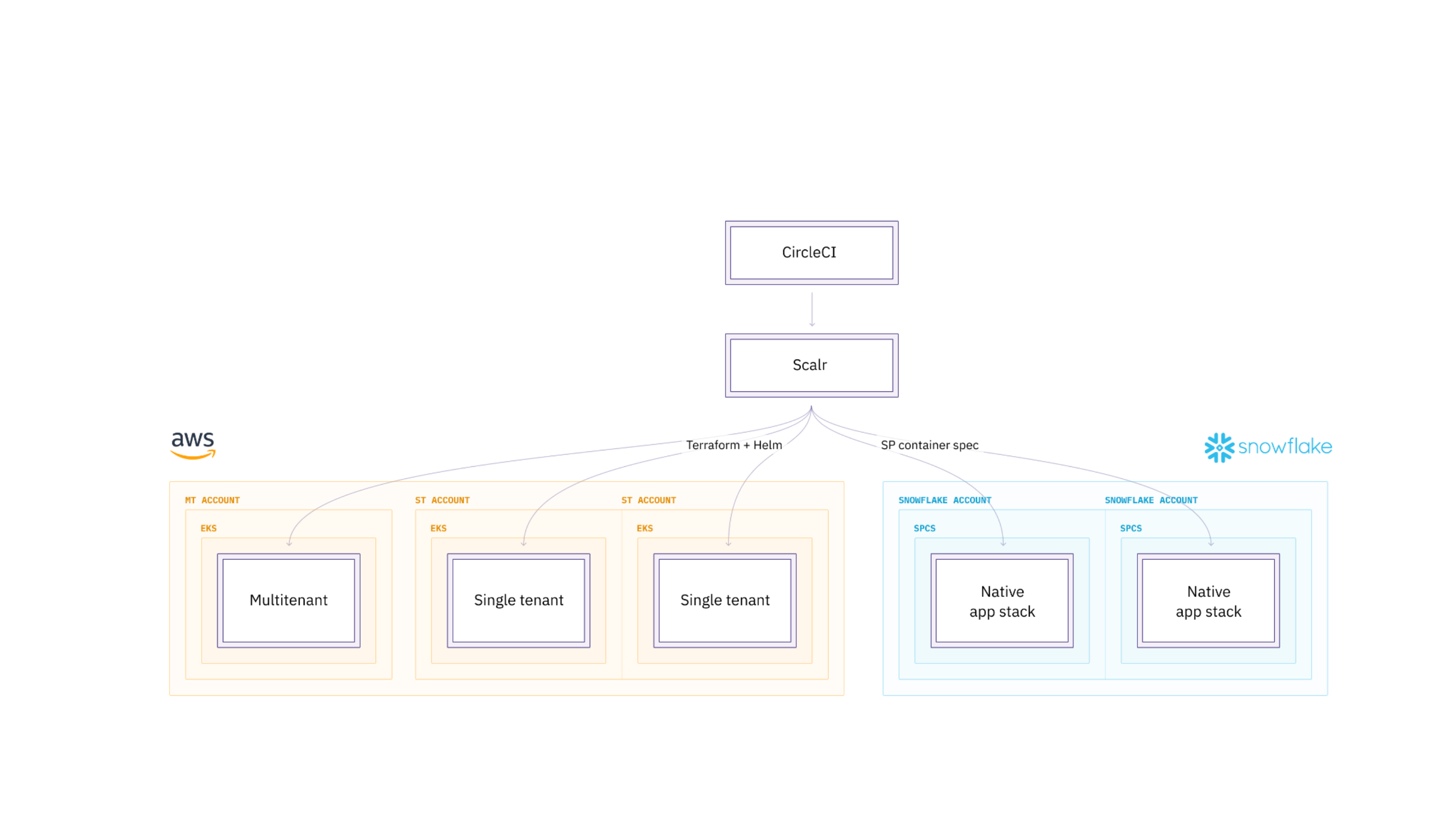 Hex Deployment Models