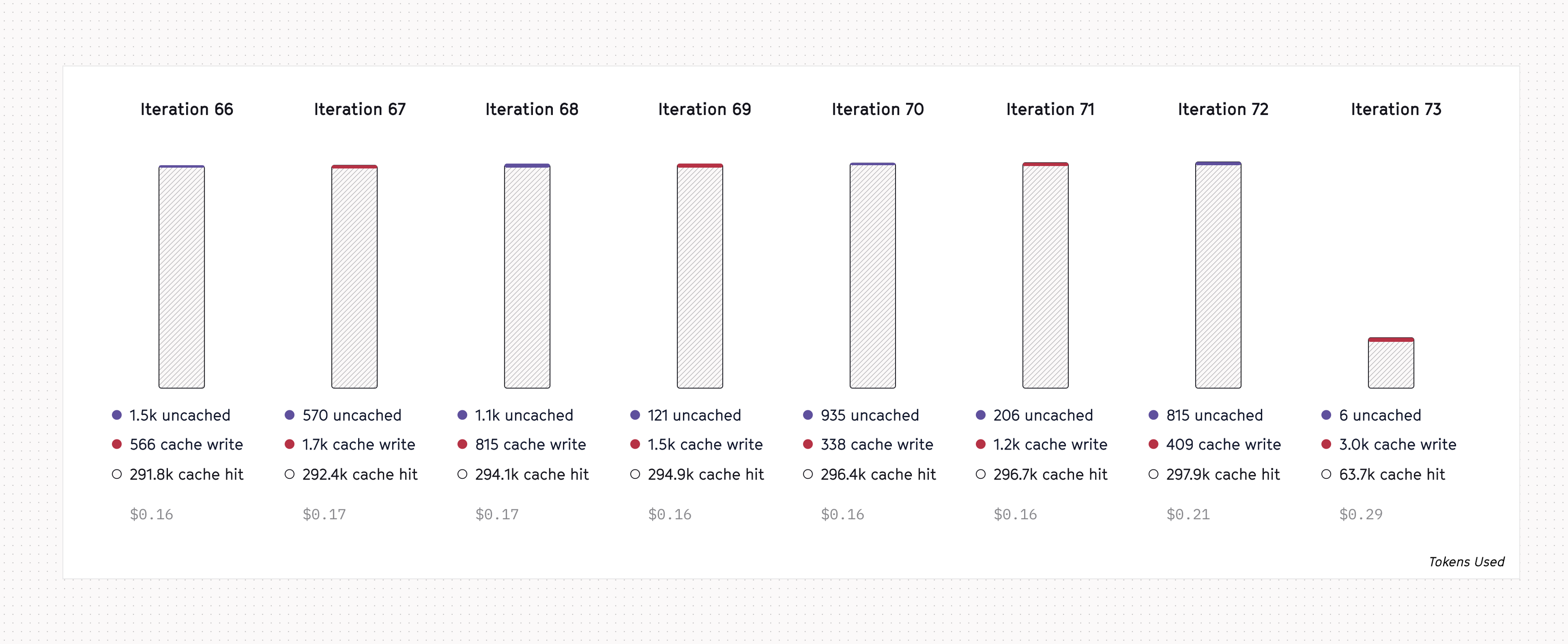 These 7 iterations totaled >2M input tokens, yet collectively cost only ~$1.