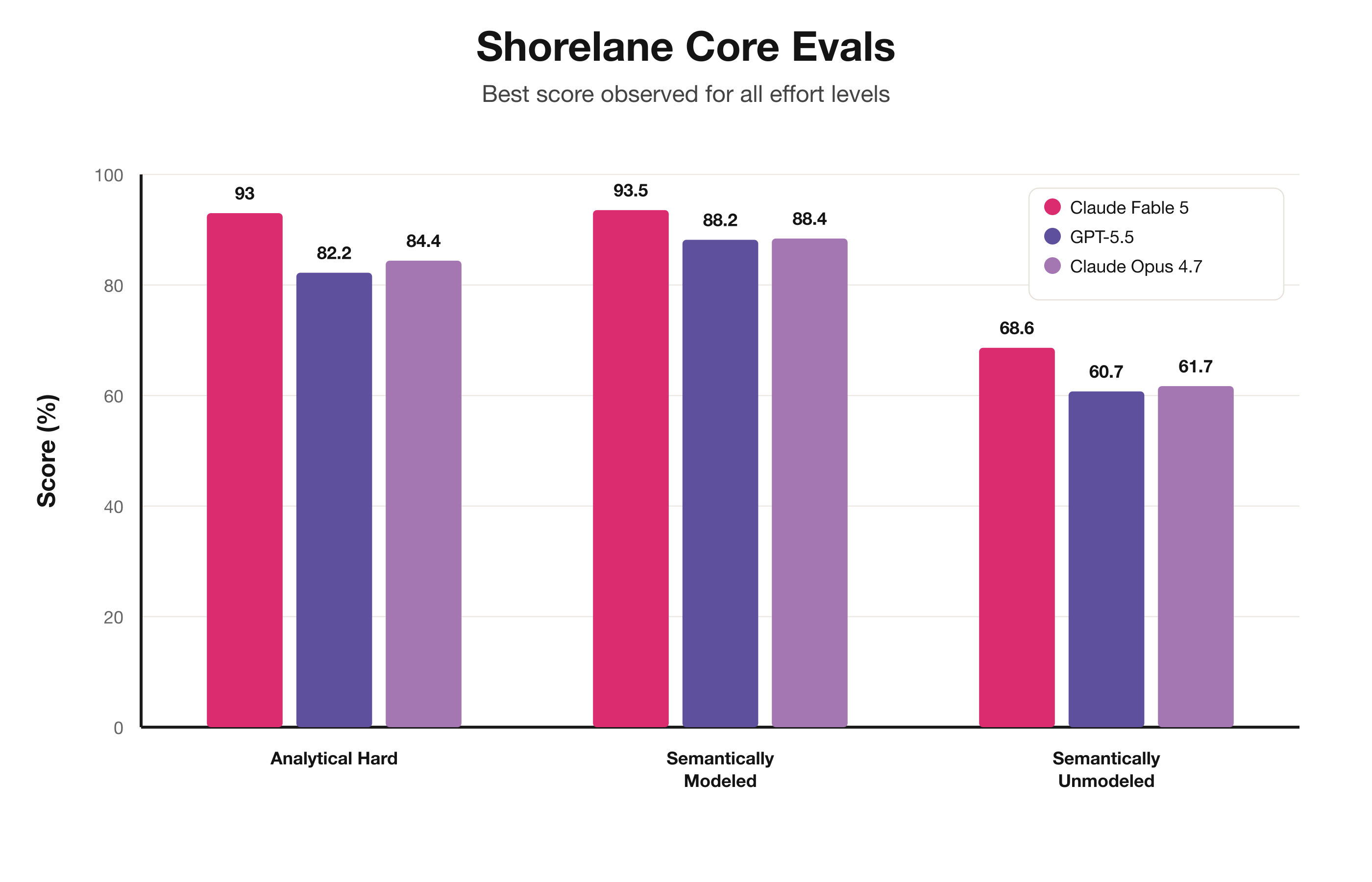 Fable's performance vs GPT 5.5 and Opus 4.7 in our core eval set